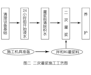 寻乌灌浆料施工工艺—文字完整版